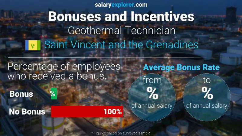 Annual Salary Bonus Rate Saint Vincent and the Grenadines Geothermal Technician