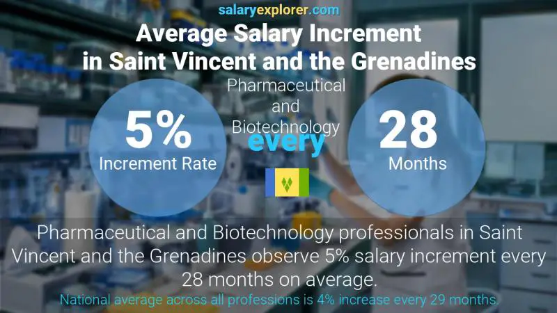 Annual Salary Increment Rate Saint Vincent and the Grenadines Pharmaceutical and Biotechnology
