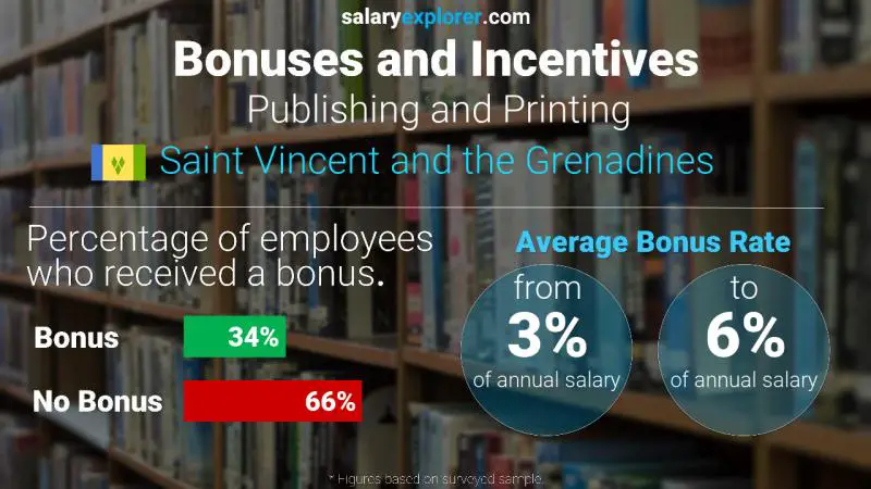 Annual Salary Bonus Rate Saint Vincent and the Grenadines Publishing and Printing