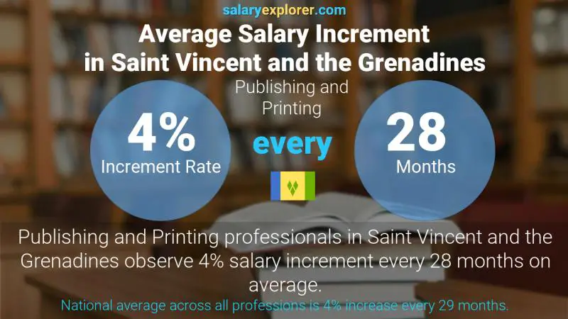 Annual Salary Increment Rate Saint Vincent and the Grenadines Publishing and Printing