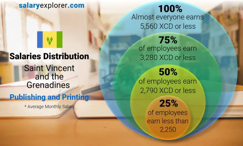 Median and salary distribution Saint Vincent and the Grenadines Publishing and Printing monthly