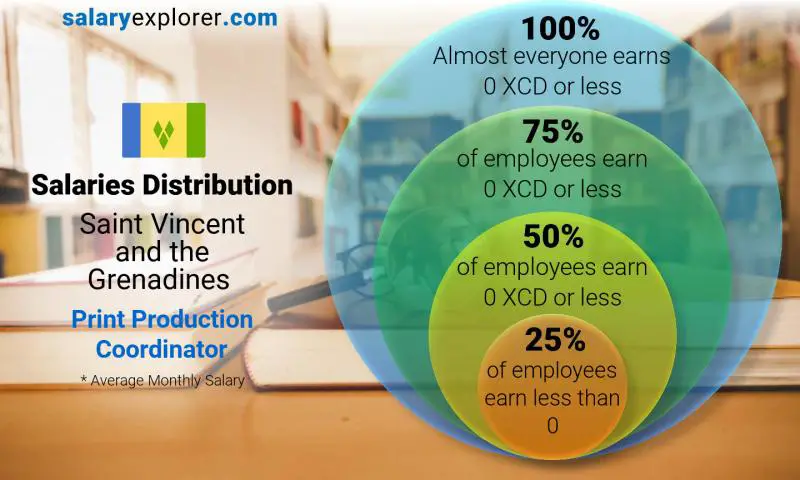 Median and salary distribution Saint Vincent and the Grenadines Print Production Coordinator monthly