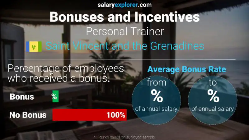 Annual Salary Bonus Rate Saint Vincent and the Grenadines Personal Trainer