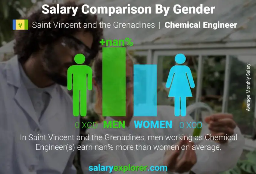 Salary comparison by gender Saint Vincent and the Grenadines Chemical Engineer monthly