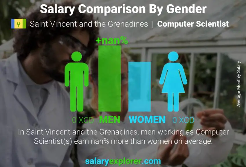 Salary comparison by gender Saint Vincent and the Grenadines Computer Scientist monthly