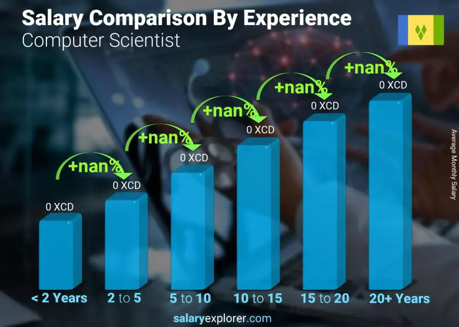 Salary comparison by years of experience monthly Saint Vincent and the Grenadines Computer Scientist