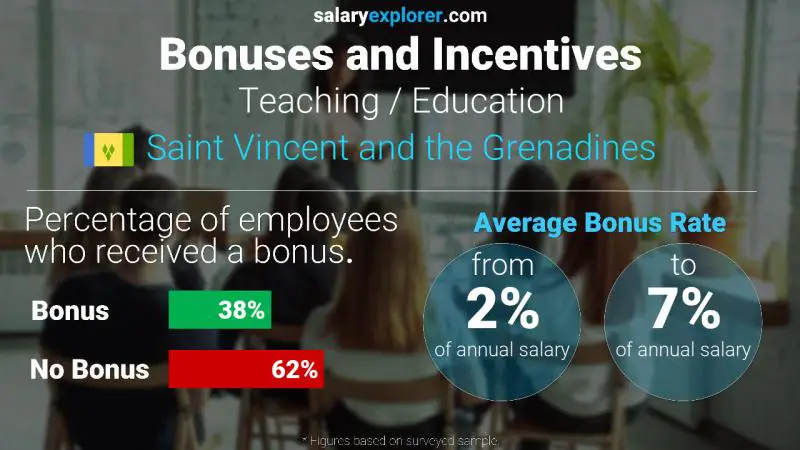 Annual Salary Bonus Rate Saint Vincent and the Grenadines Teaching / Education