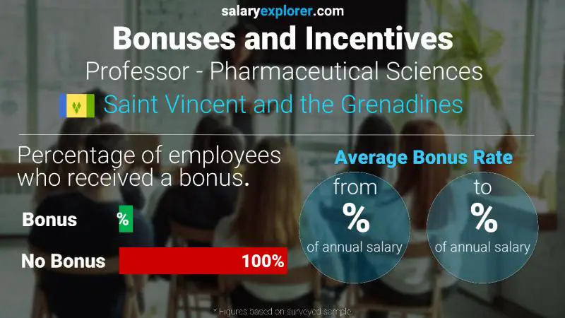 Annual Salary Bonus Rate Saint Vincent and the Grenadines Professor - Pharmaceutical Sciences