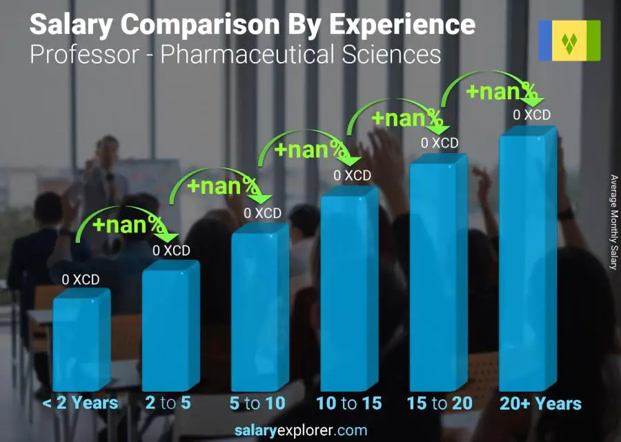 Salary comparison by years of experience monthly Saint Vincent and the Grenadines Professor - Pharmaceutical Sciences