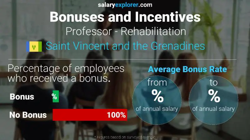 Annual Salary Bonus Rate Saint Vincent and the Grenadines Professor - Rehabilitation