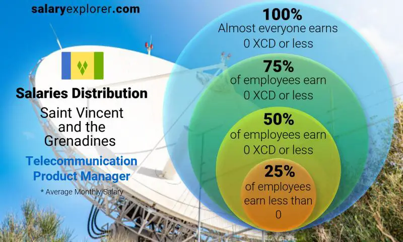 Median and salary distribution Saint Vincent and the Grenadines Telecommunication Product Manager monthly