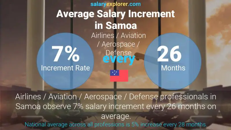 Annual Salary Increment Rate Samoa Airlines / Aviation / Aerospace / Defense