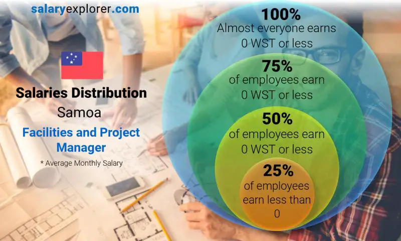 Median and salary distribution Samoa Facilities and Project Manager monthly