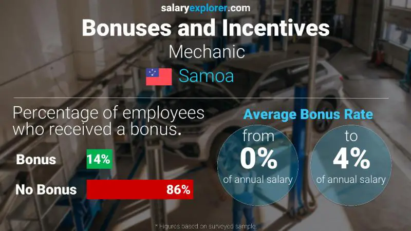 Annual Salary Bonus Rate Samoa Mechanic