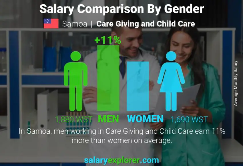 Salary comparison by gender Samoa Care Giving and Child Care monthly