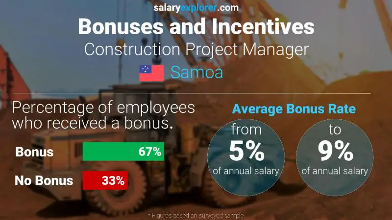 Annual Salary Bonus Rate Samoa Construction Project Manager