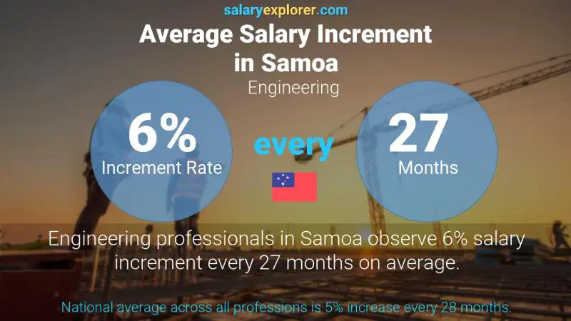 Annual Salary Increment Rate Samoa Engineering