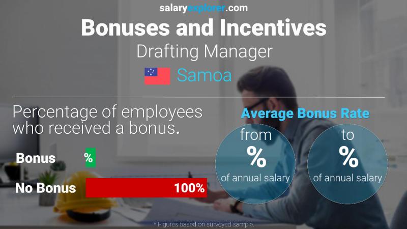 Annual Salary Bonus Rate Samoa Drafting Manager