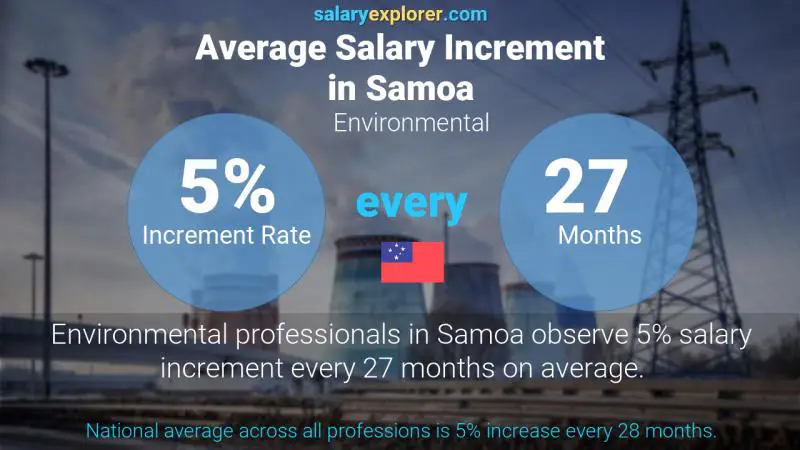 Annual Salary Increment Rate Samoa Environmental