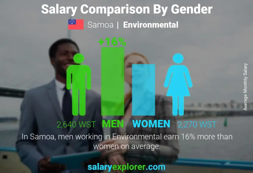 Salary comparison by gender Samoa Environmental monthly