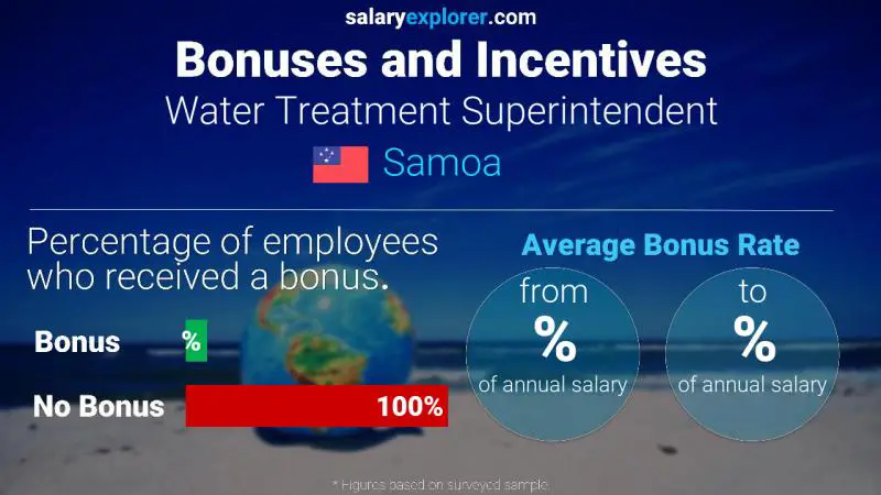 Annual Salary Bonus Rate Samoa Water Treatment Superintendent