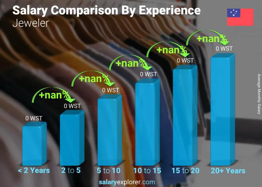 Salary comparison by years of experience monthly Samoa Jeweler