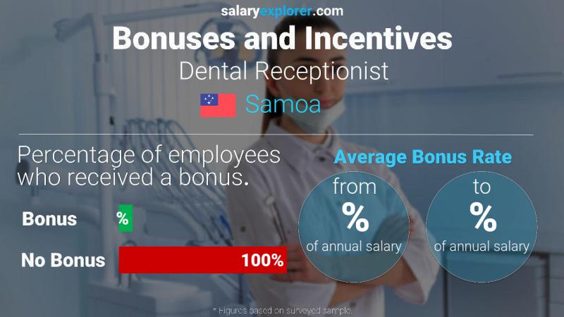 Annual Salary Bonus Rate Samoa Dental Receptionist