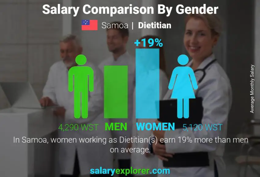 Salary comparison by gender Samoa Dietitian monthly