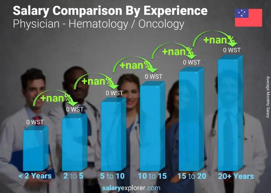 Salary comparison by years of experience monthly Samoa Physician - Hematology / Oncology