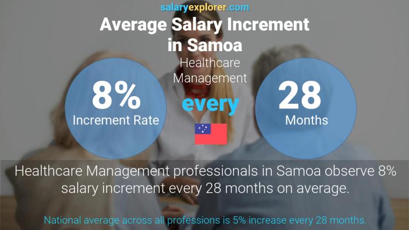 Annual Salary Increment Rate Samoa Healthcare Management