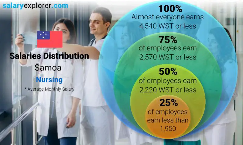 Median and salary distribution Samoa Nursing monthly