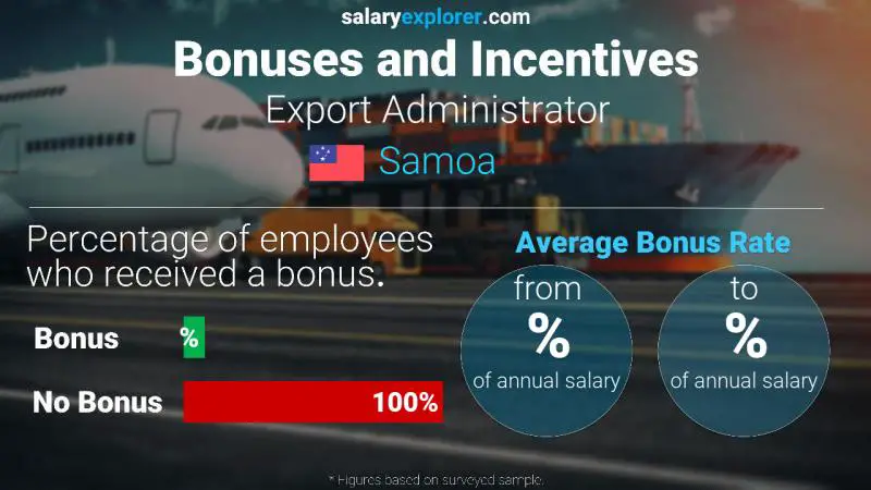 Annual Salary Bonus Rate Samoa Export Administrator