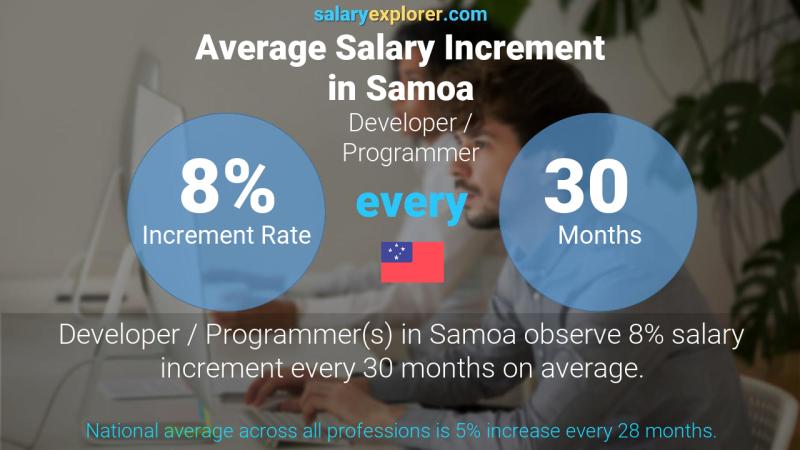 Annual Salary Increment Rate Samoa Developer / Programmer