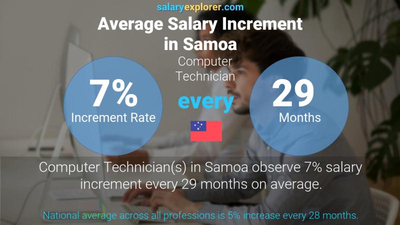 Annual Salary Increment Rate Samoa Computer Technician