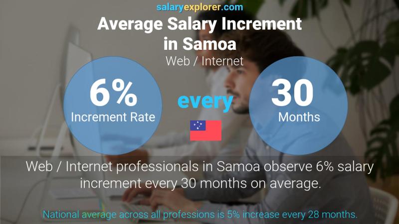 Annual Salary Increment Rate Samoa Web / Internet