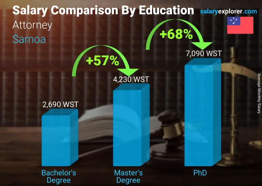 Salary comparison by education level monthly Samoa Attorney