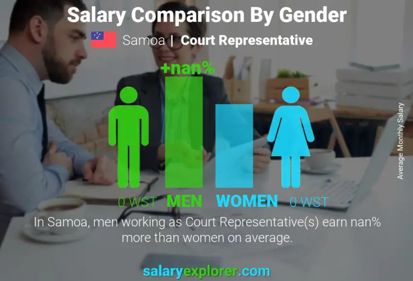 Salary comparison by gender Samoa Court Representative monthly