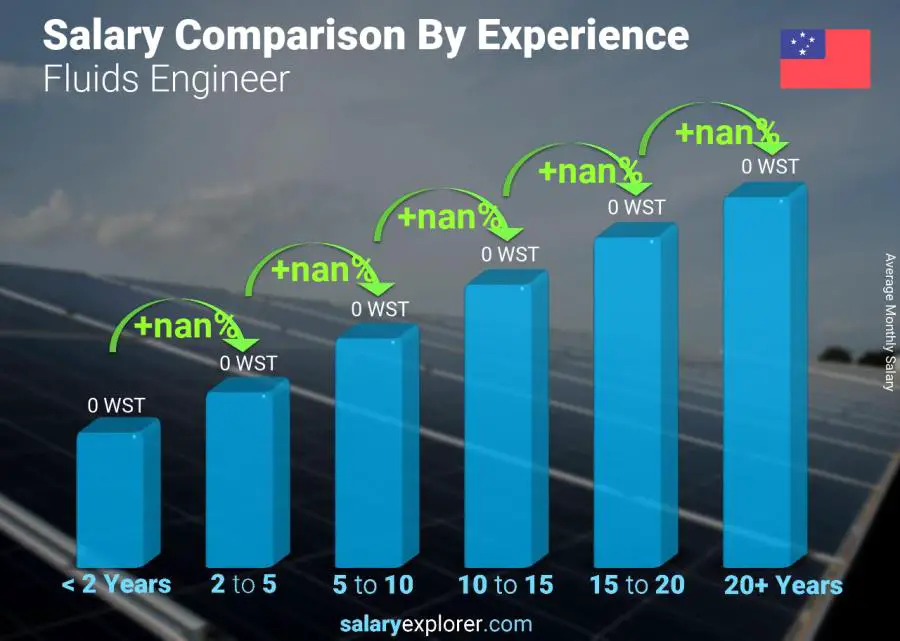 Salary comparison by years of experience monthly Samoa Fluids Engineer