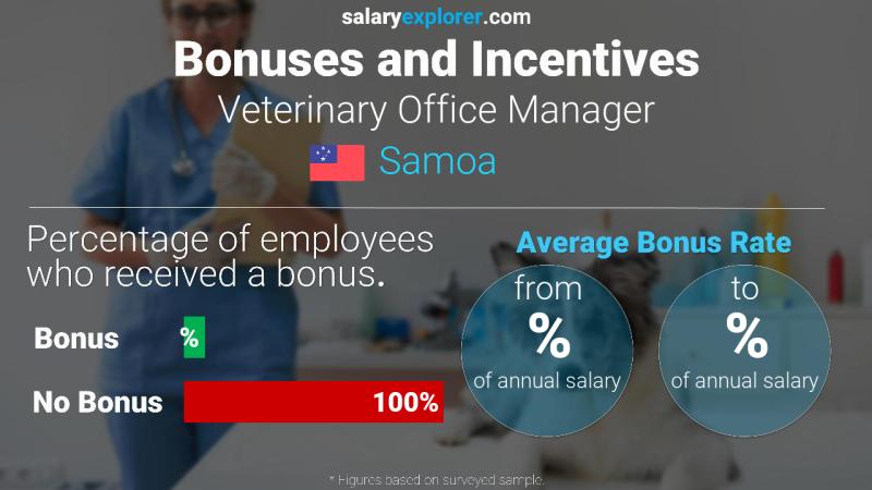 Annual Salary Bonus Rate Samoa Veterinary Office Manager