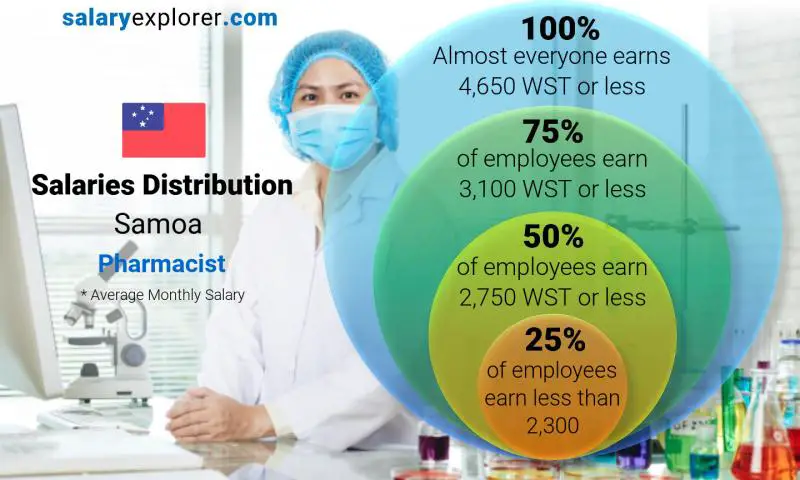 Median and salary distribution Samoa Pharmacist monthly