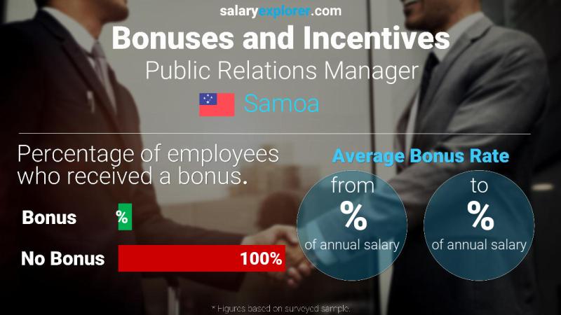 Annual Salary Bonus Rate Samoa Public Relations Manager