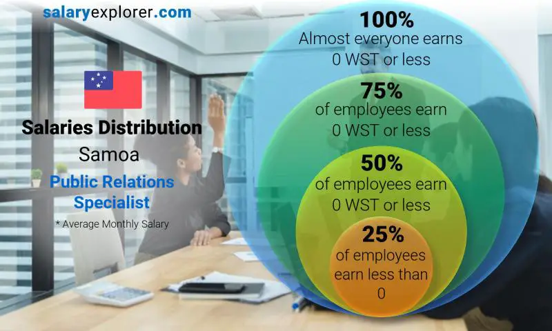 Median and salary distribution Samoa Public Relations Specialist monthly