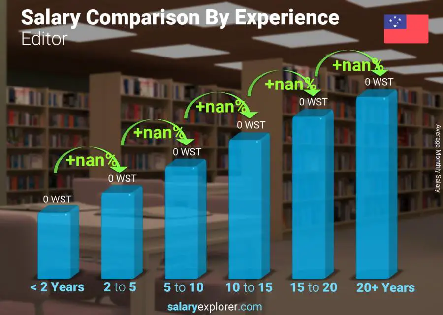 Salary comparison by years of experience monthly Samoa Editor