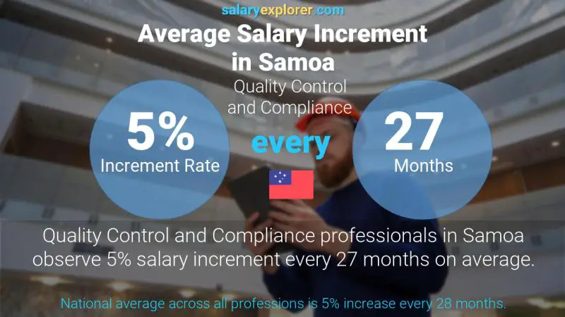Annual Salary Increment Rate Samoa Quality Control and Compliance