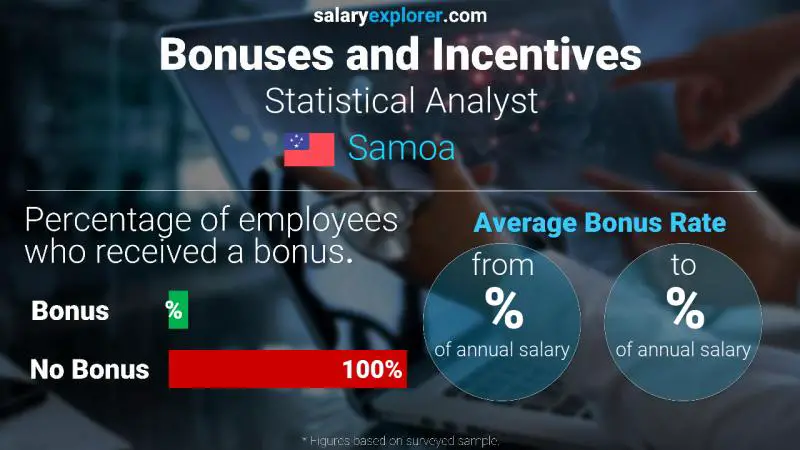 Annual Salary Bonus Rate Samoa Statistical Analyst