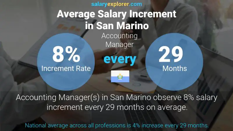 Annual Salary Increment Rate San Marino Accounting Manager