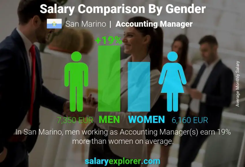 Salary comparison by gender San Marino Accounting Manager monthly