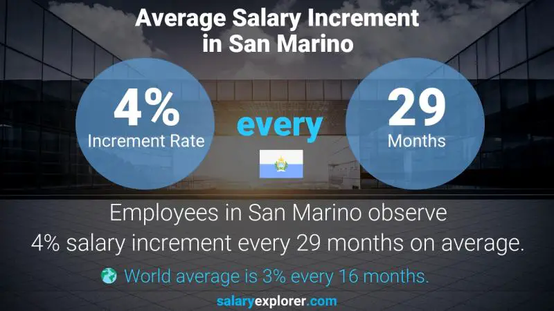 Annual Salary Increment Rate San Marino Executive Assistant