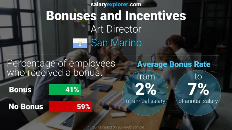 Annual Salary Bonus Rate San Marino Art Director