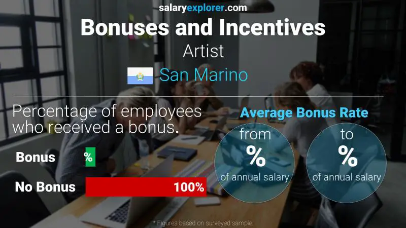 Annual Salary Bonus Rate San Marino Artist